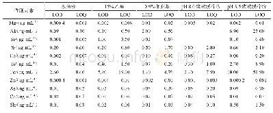 《表6 5种提取溶液中11种元素的检出限和定量限》