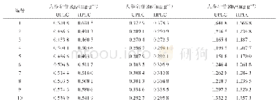 《表3 UPLC和HPLC法测定样品中人参皂苷Rg1、人参皂苷Re、人参皂苷Rb1的结果》