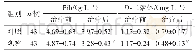 《表2 两组凝血功能指标比较（±s)》