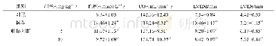 《表1 4组血糖、CO、LVIDd和LVIDs的比较》