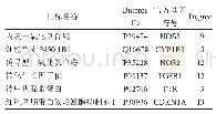 表1 槲皮素蛋白相互作用的拓扑分析（6个核心基因）