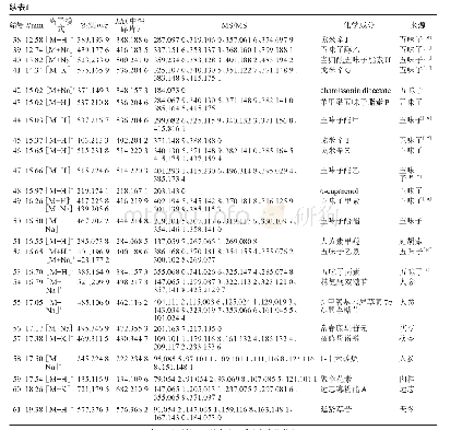 表1 九味镇心颗粒正离子模式化合物鉴定