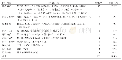 表4 每种药品涉及的SADR分布