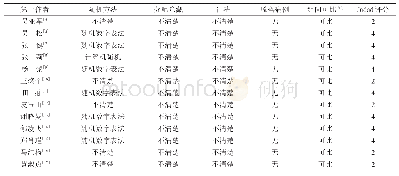 表2 纳入文献的质量评价