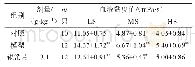 《表3 豚鼠全血黏度的检测结果（±s)》