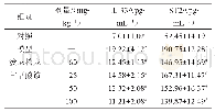 《表4 各组小鼠IL-33及ST2血清学比较（±s,n=12)》