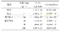 表6 各组小鼠IL-33、ST2蛋白表达量比较（±s,n=12)