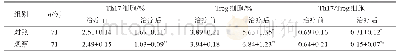 表3 两组Th17细胞、Treg细胞和Th17/Treg细胞比值比较（±s)