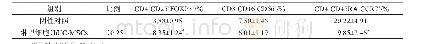 表2 hUC-MSCs对淋巴细胞亚群比例的影响（±s,n=3)