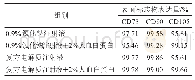 表2 制剂细胞表型汇总：人脐带间充质干细胞复方电解质注射液制剂的制备及稳定性研究