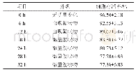 表6 长期稳定性试验结果