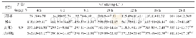 表2 各组大鼠不同时间点血清NF-κB水平（s,n=10)