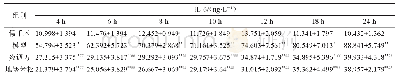 《表5 各组大鼠不同时间点血清IL-6水平（±s,n=10)》
