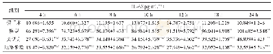 《表6 各组大鼠不同时间点血清IL-8水平（±s,n=10)》