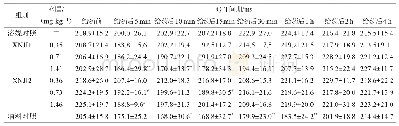 《表4 XNJI对Beagle犬Q-T间期的影响（±s,n=6)》