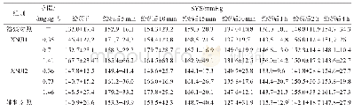 表6 XNJI对Beagle犬SYS的影响（±s,n=6)