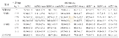 《表7 XNJI对Beagle犬DIA的影响（±s,n=6)》