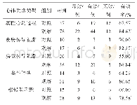 《表6 两组对不同类型心律失常的疗效比较》