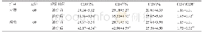 《表5 两组T淋巴细胞亚群比较（±s)》