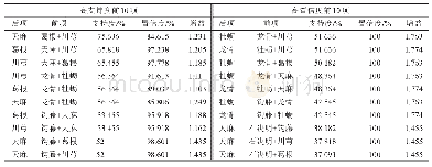 表6 197味中药三阶关联规则分析