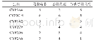 表3 3种同分异构体与CYPs对接一致性得分