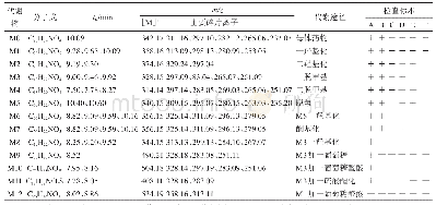 表1 木兰花碱及其代谢物的HPLC-MS/MS鉴定