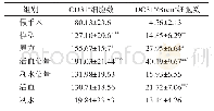 表2 各组CD31阳性细胞数及Brd U+/DC31+细胞数（±s,n=5)
