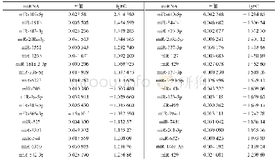 表1 GSE97532差异mi RNA分析结果