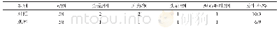表5 两组患者不良反应发生情况比较