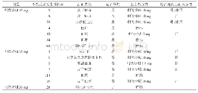 表2 利伐沙班引起的出血相关不良反应临床表现及处置