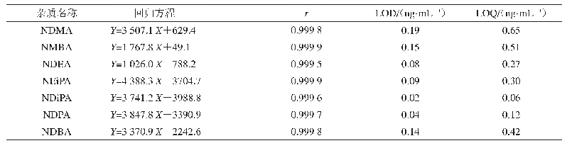 表2 7个杂质回归方程和相关系数、LOD和LOQ