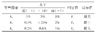 表1 Box-Behnken实验设计中变量及水平