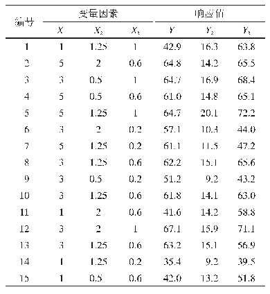 表2 Box-Behnken实验设计优化