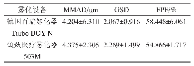 《表1 两种雾化器条件下微细粒子剂量测定结果（n=3)》