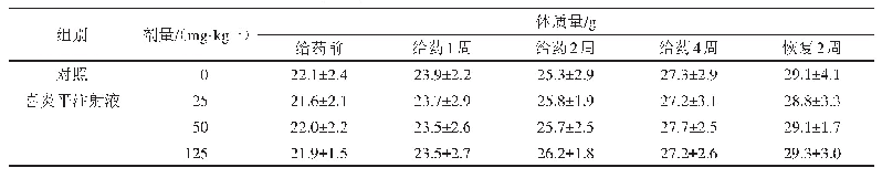 《表3 小鼠体质量变化情况》