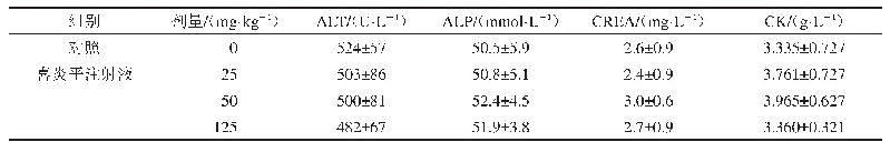 表5 给药28 d小鼠血液生化测定结果（±s,n=10)