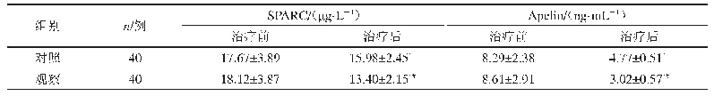 表5 血清Apelin以及血清SPARC水平比较（±s)