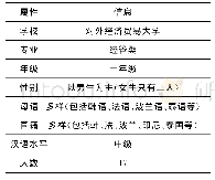 《表1《汉语写作》课程学习者信息》