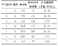 《表4 学期各阶段作文用词偏误率统计》