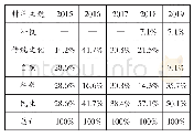 表2 2015—2019中考非连续性文本阅读测试材料主题比例