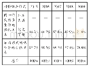 表3 2015—2019中考非连续性文本阅读测试材料组合形式比例