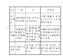 《表5：主题报告评价规则：以终为始，全面提升——“《西游记》整本书阅读”语文项目学习》