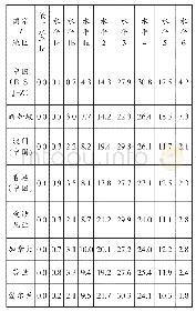 《表1：阅读素养平均分居于前8位的国家和地区在阅读素养各个水平上的百分比》