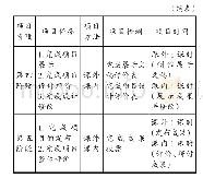 《表1：“东坡文化纪念馆设计”小组学习表》