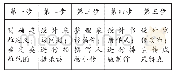 《表1：画传制作步骤：精准表达  任务评价  同伴协作——“草根英雄画传”语文项目学习》