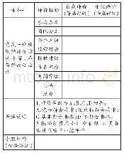 《表4：辩论会前期准备评价量规》