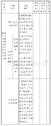 表5：辩论会现场表现/辩论会后写作评价量规