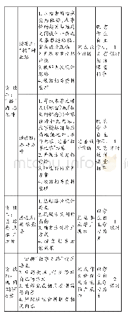 《表1：项目学习阶段推进表》