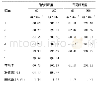 《表3 尿样中曲马多精密度及准确度测试结果》