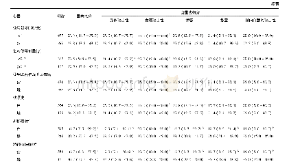 表3 不同特征及精神状况的甲基苯丙胺使用人群的Buss&Perry攻击量表得分比较M (P25, P75)